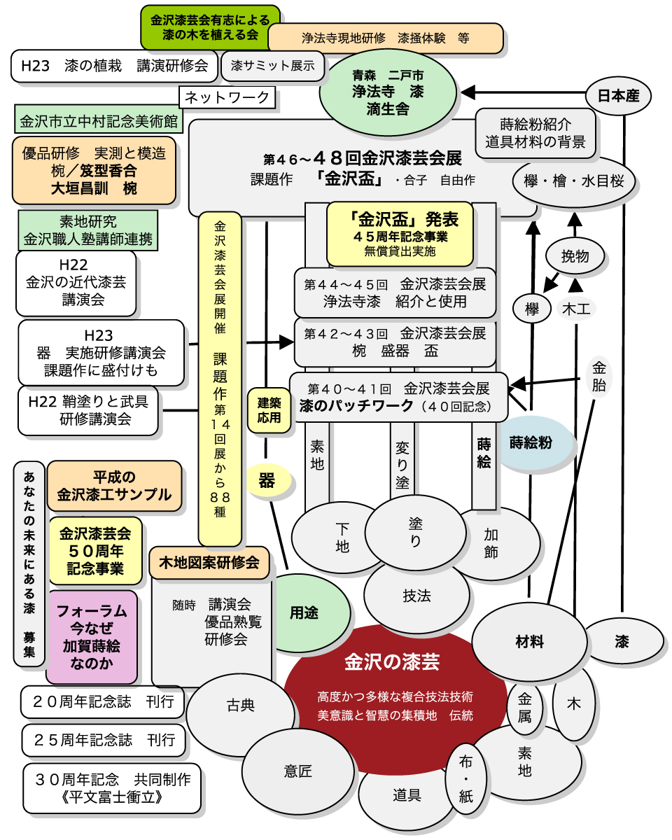 現在の活動